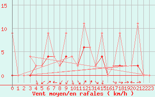 Courbe de la force du vent pour Duzce