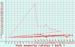 Courbe de la force du vent pour Somosierra