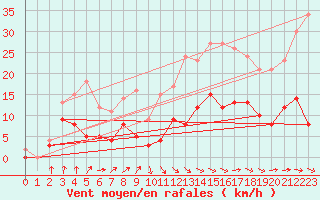 Courbe de la force du vent pour Auch (32)