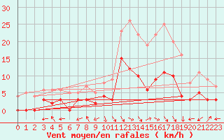 Courbe de la force du vent pour Arbent (01)