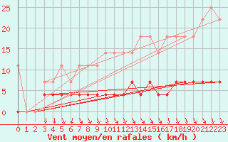 Courbe de la force du vent pour Savukoski Kk