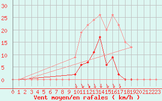 Courbe de la force du vent pour Calvi (2B)