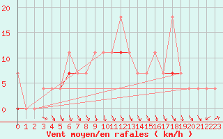 Courbe de la force du vent pour Honefoss Hoyby