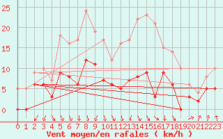 Courbe de la force du vent pour Vichy (03)