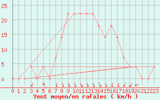 Courbe de la force du vent pour Malacky