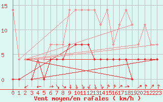 Courbe de la force du vent pour Weiden