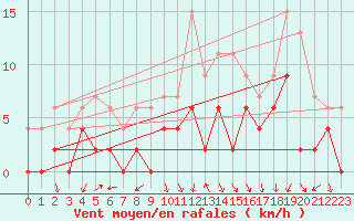 Courbe de la force du vent pour Grenoble/agglo Le Versoud (38)