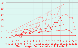 Courbe de la force du vent pour Luxeuil (70)