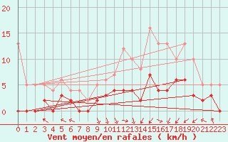 Courbe de la force du vent pour Epinal (88)