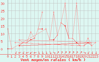 Courbe de la force du vent pour Bitlis