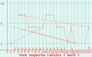 Courbe de la force du vent pour Kittila Lompolonvuoma