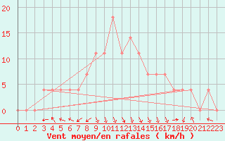 Courbe de la force du vent pour Ziar Nad Hronom