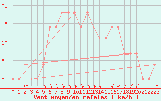 Courbe de la force du vent pour Joutseno Konnunsuo