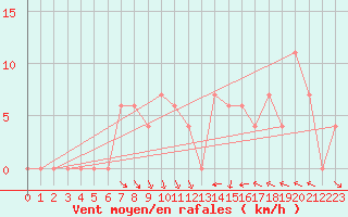 Courbe de la force du vent pour Torino / Bric Della Croce