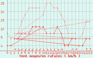 Courbe de la force du vent pour Eskilstuna