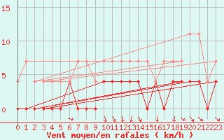 Courbe de la force du vent pour Hemling