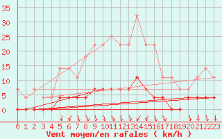 Courbe de la force du vent pour Savukoski Kk