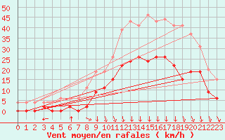 Courbe de la force du vent pour Saint-Etienne (42)