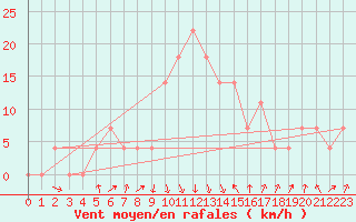 Courbe de la force du vent pour Reutte