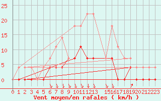 Courbe de la force du vent pour Kvarn