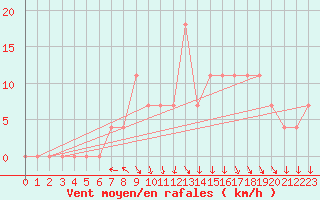 Courbe de la force du vent pour Sjenica