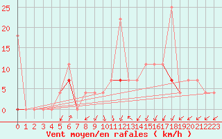 Courbe de la force du vent pour Kristiansand / Kjevik