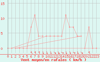 Courbe de la force du vent pour Salzburg / Freisaal