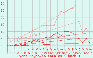 Courbe de la force du vent pour Besanon (25)