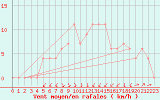 Courbe de la force du vent pour Komatidraai