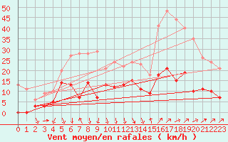 Courbe de la force du vent pour Tallard (05)