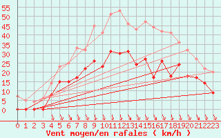 Courbe de la force du vent pour Avignon (84)