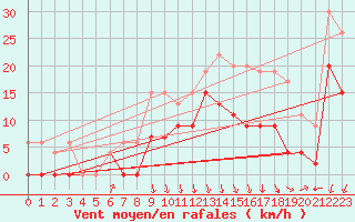 Courbe de la force du vent pour Chambry / Aix-Les-Bains (73)