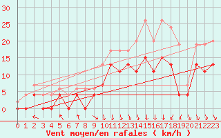 Courbe de la force du vent pour Lyon - Bron (69)