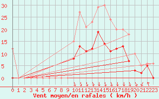Courbe de la force du vent pour Saint-Etienne (42)