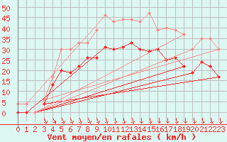 Courbe de la force du vent pour Lyon - Saint-Exupry (69)
