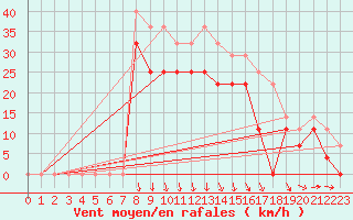 Courbe de la force du vent pour Alfjorden