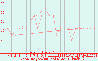 Courbe de la force du vent pour Ostroleka