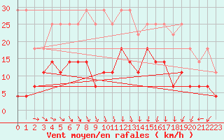 Courbe de la force du vent pour Elsenborn (Be)