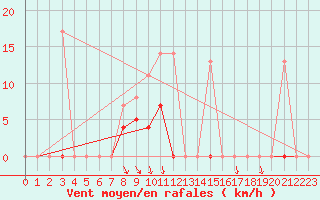 Courbe de la force du vent pour La Molina