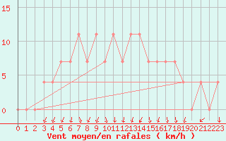 Courbe de la force du vent pour Salla Naruska