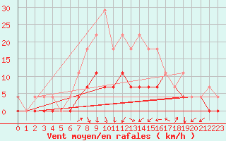 Courbe de la force du vent pour Films Kyrkby