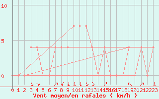 Courbe de la force du vent pour Feistritz Ob Bleiburg