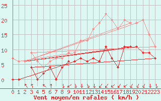 Courbe de la force du vent pour Lyon - Bron (69)