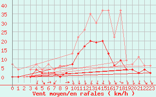 Courbe de la force du vent pour Andeer