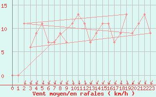 Courbe de la force du vent pour Paganella