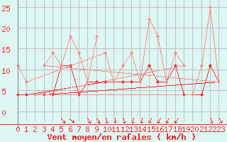 Courbe de la force du vent pour Elsenborn (Be)