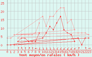 Courbe de la force du vent pour Chambry / Aix-Les-Bains (73)