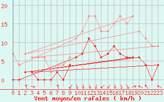 Courbe de la force du vent pour Chambry / Aix-Les-Bains (73)