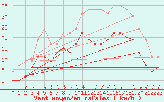 Courbe de la force du vent pour Ambrieu (01)