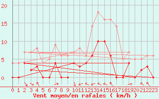 Courbe de la force du vent pour Dourdan (91)